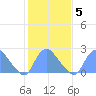 Kingman Lake tide chart for Saturday, February 5, 2022