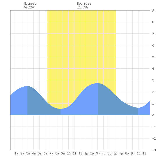Kingman Lake tide chart for Friday, March 11, 2022