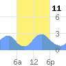Kingman Lake tide chart for Friday, March 11, 2022