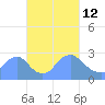 Kingman Lake tide chart for Saturday, March 12, 2022