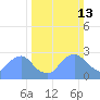 Kingman Lake tide chart for Sunday, March 13, 2022