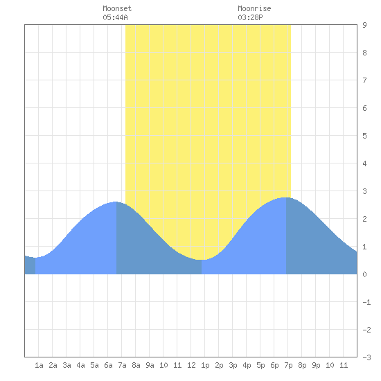 Kingman Lake tide chart for Monday, March 14, 2022