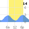 Kingman Lake tide chart for Monday, March 14, 2022