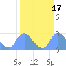 Kingman Lake tide chart for Thursday, March 17, 2022