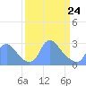 Kingman Lake tide chart for Thursday, March 24, 2022