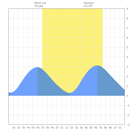 Kingman Lake tide chart for Monday, March 28, 2022