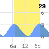 Kingman Lake tide chart for Tuesday, March 29, 2022