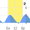 Kingman Lake tide chart for Wednesday, March 2, 2022