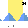 Kingman Lake tide chart for Wednesday, March 30, 2022
