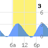 Kingman Lake tide chart for Thursday, March 3, 2022
