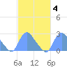 Kingman Lake tide chart for Friday, March 4, 2022