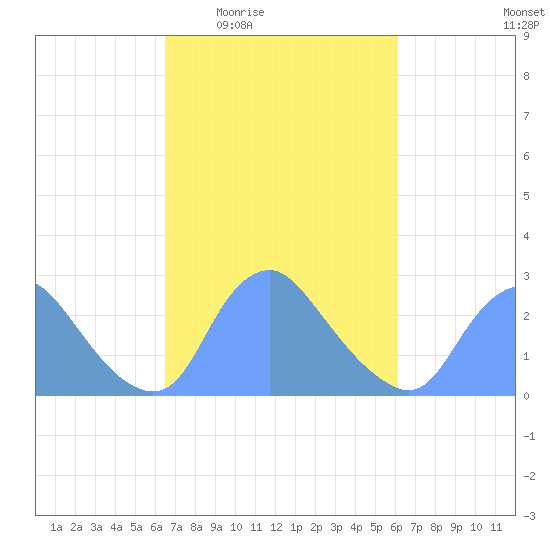 Kingman Lake tide chart for Monday, March 7, 2022