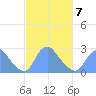 Kingman Lake tide chart for Monday, March 7, 2022