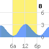 Kingman Lake tide chart for Tuesday, March 8, 2022