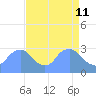 Kingman Lake tide chart for Monday, April 11, 2022