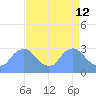 Kingman Lake tide chart for Tuesday, April 12, 2022