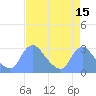 Kingman Lake tide chart for Friday, April 15, 2022