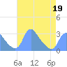 Kingman Lake tide chart for Tuesday, April 19, 2022