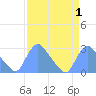 Kingman Lake tide chart for Friday, April 1, 2022
