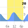 Kingman Lake tide chart for Wednesday, April 20, 2022
