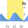Kingman Lake tide chart for Thursday, April 21, 2022