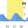 Kingman Lake tide chart for Friday, April 22, 2022