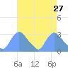 Kingman Lake tide chart for Wednesday, April 27, 2022