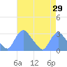 Kingman Lake tide chart for Friday, April 29, 2022