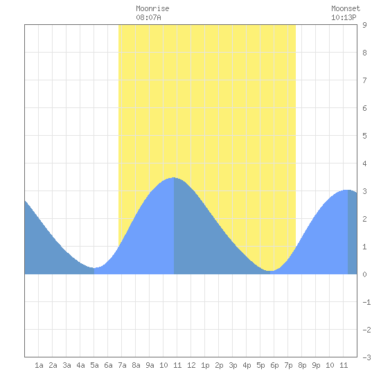 Kingman Lake tide chart for Sunday, April 3, 2022