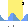 Kingman Lake tide chart for Sunday, April 3, 2022