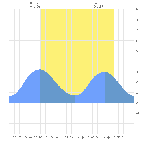 Kingman Lake tide chart for Thursday, May 12, 2022
