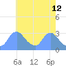 Kingman Lake tide chart for Thursday, May 12, 2022