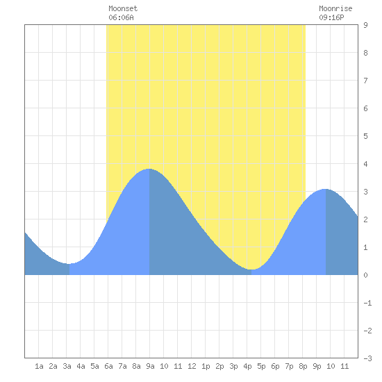 Kingman Lake tide chart for Monday, May 16, 2022