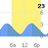 Kingman Lake tide chart for Monday, May 23, 2022