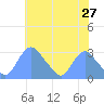 Kingman Lake tide chart for Friday, May 27, 2022