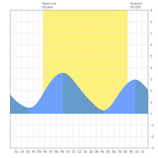 Kingman Lake tide chart for Monday, May 30, 2022