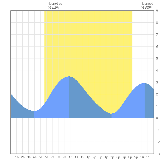 Kingman Lake tide chart for Tuesday, May 31, 2022