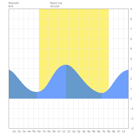 Kingman Lake tide chart for Wednesday, May 4, 2022