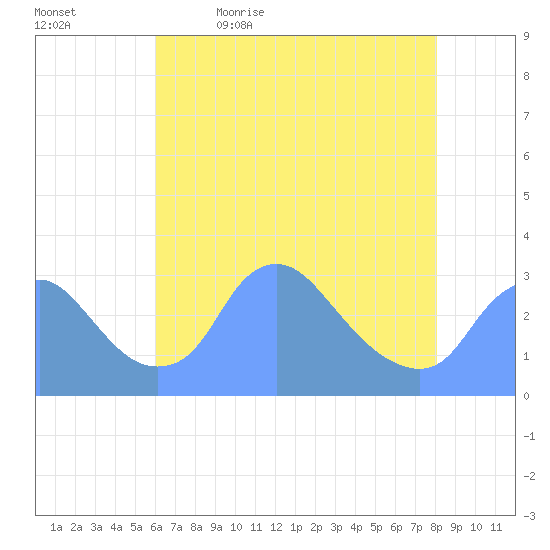 Kingman Lake tide chart for Thursday, May 5, 2022