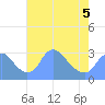 Kingman Lake tide chart for Thursday, May 5, 2022