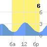 Kingman Lake tide chart for Friday, May 6, 2022
