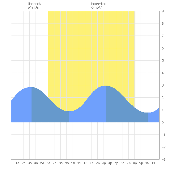 Kingman Lake tide chart for Monday, May 9, 2022