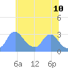 Kingman Lake tide chart for Friday, June 10, 2022