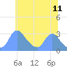 Kingman Lake tide chart for Saturday, June 11, 2022