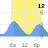 Kingman Lake tide chart for Sunday, June 12, 2022
