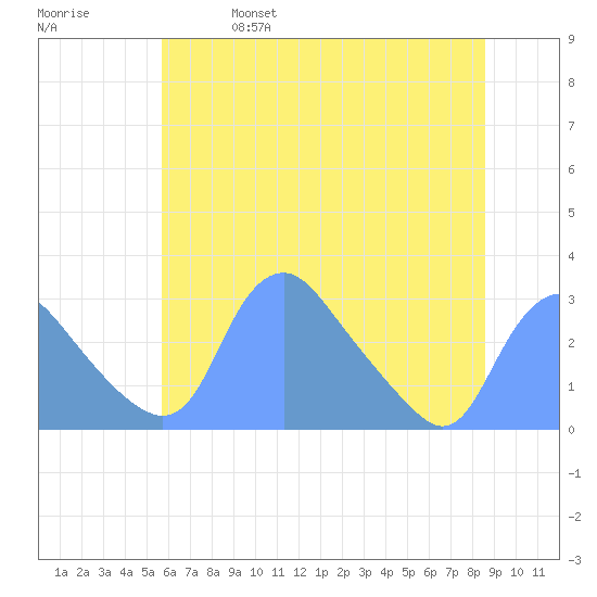 Kingman Lake tide chart for Friday, June 17, 2022