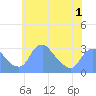 Kingman Lake tide chart for Wednesday, June 1, 2022