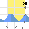 Kingman Lake tide chart for Tuesday, June 28, 2022