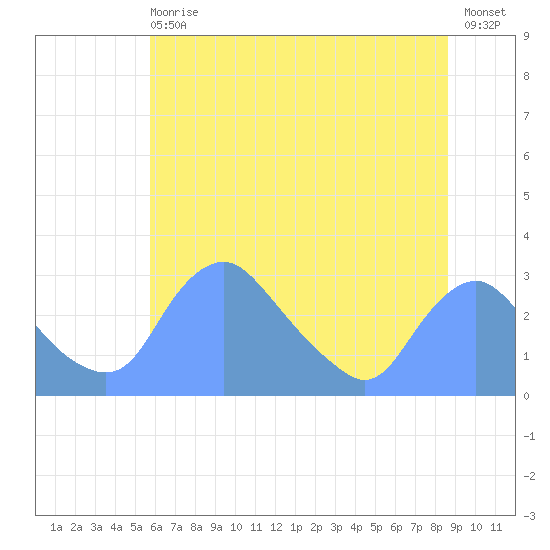 Kingman Lake tide chart for Wednesday, June 29, 2022