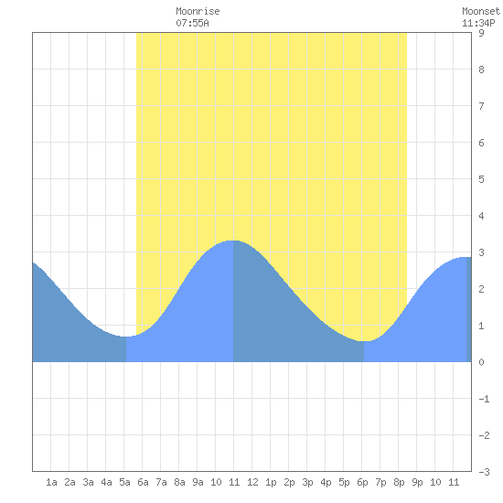 Kingman Lake tide chart for Thursday, June 2, 2022